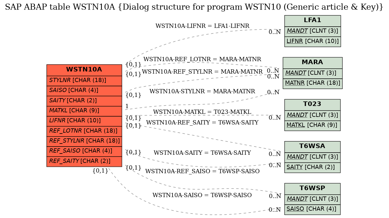 E-R Diagram for table WSTN10A (Dialog structure for program WSTN10 (Generic article & Key))