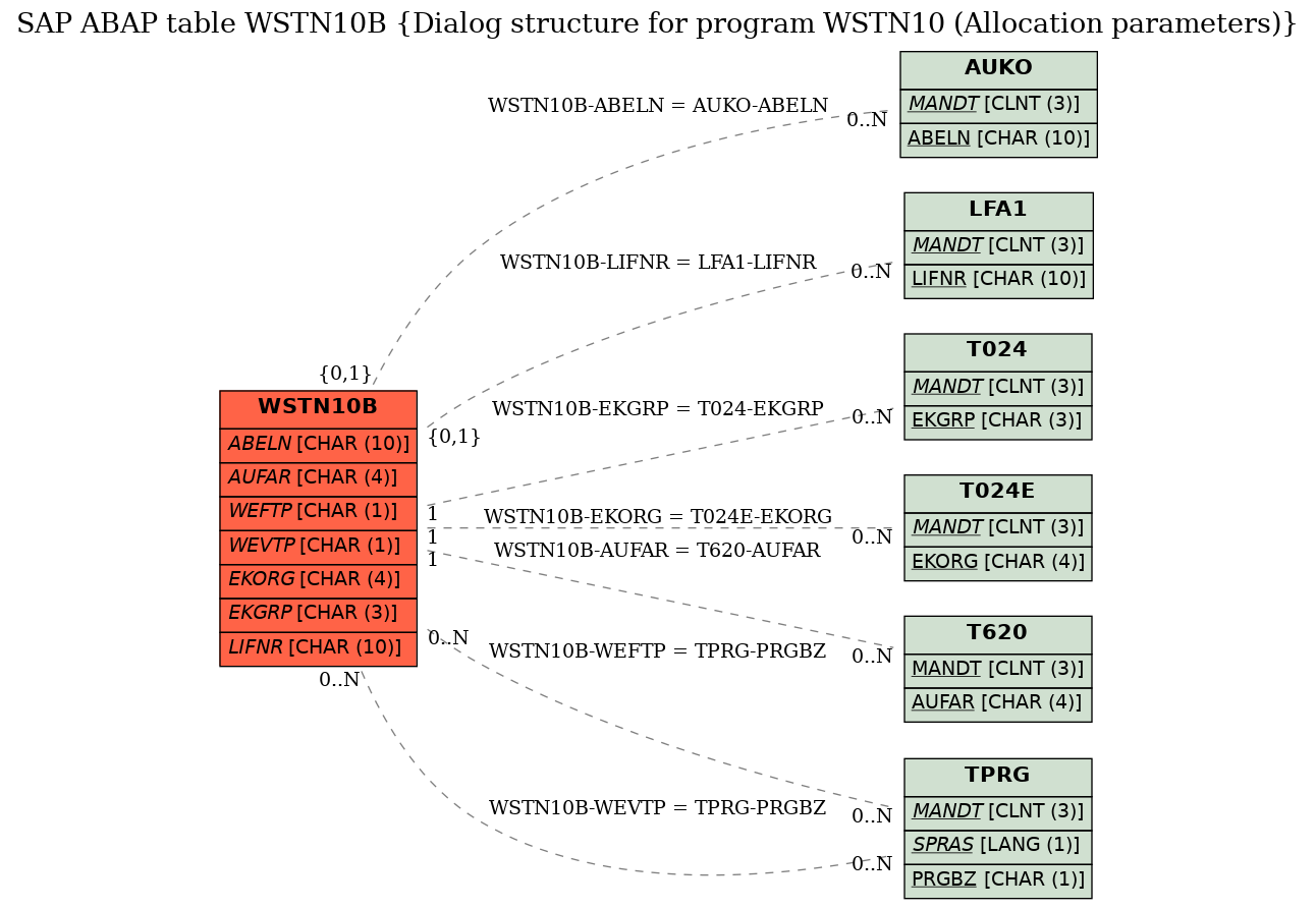 E-R Diagram for table WSTN10B (Dialog structure for program WSTN10 (Allocation parameters))