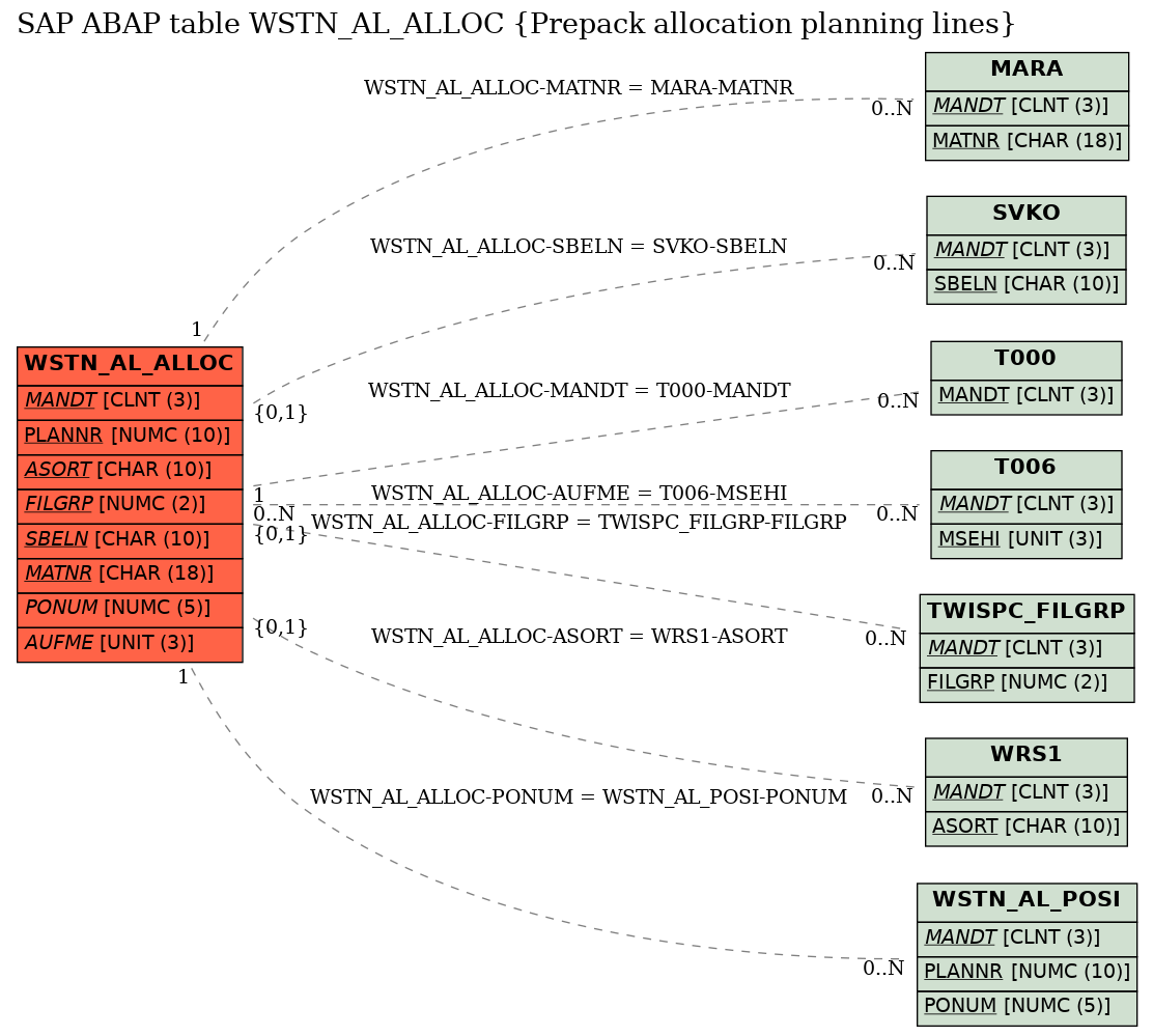 E-R Diagram for table WSTN_AL_ALLOC (Prepack allocation planning lines)