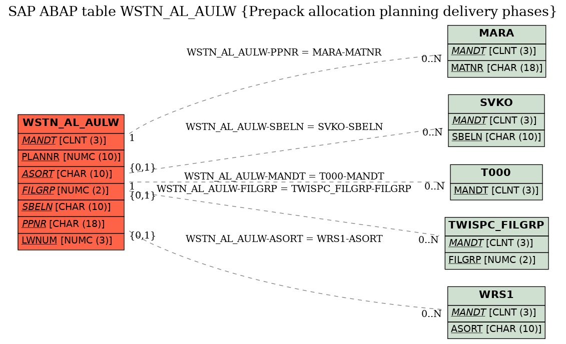 E-R Diagram for table WSTN_AL_AULW (Prepack allocation planning delivery phases)