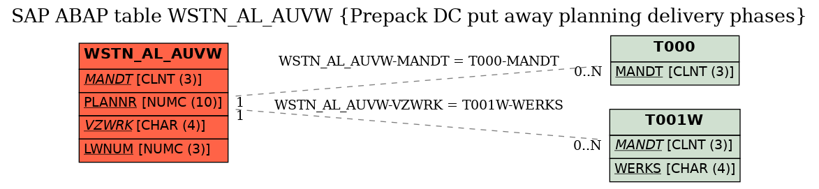 E-R Diagram for table WSTN_AL_AUVW (Prepack DC put away planning delivery phases)