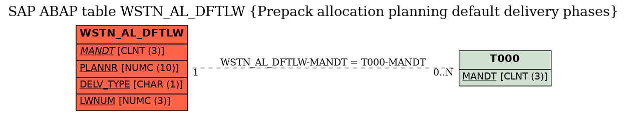 E-R Diagram for table WSTN_AL_DFTLW (Prepack allocation planning default delivery phases)