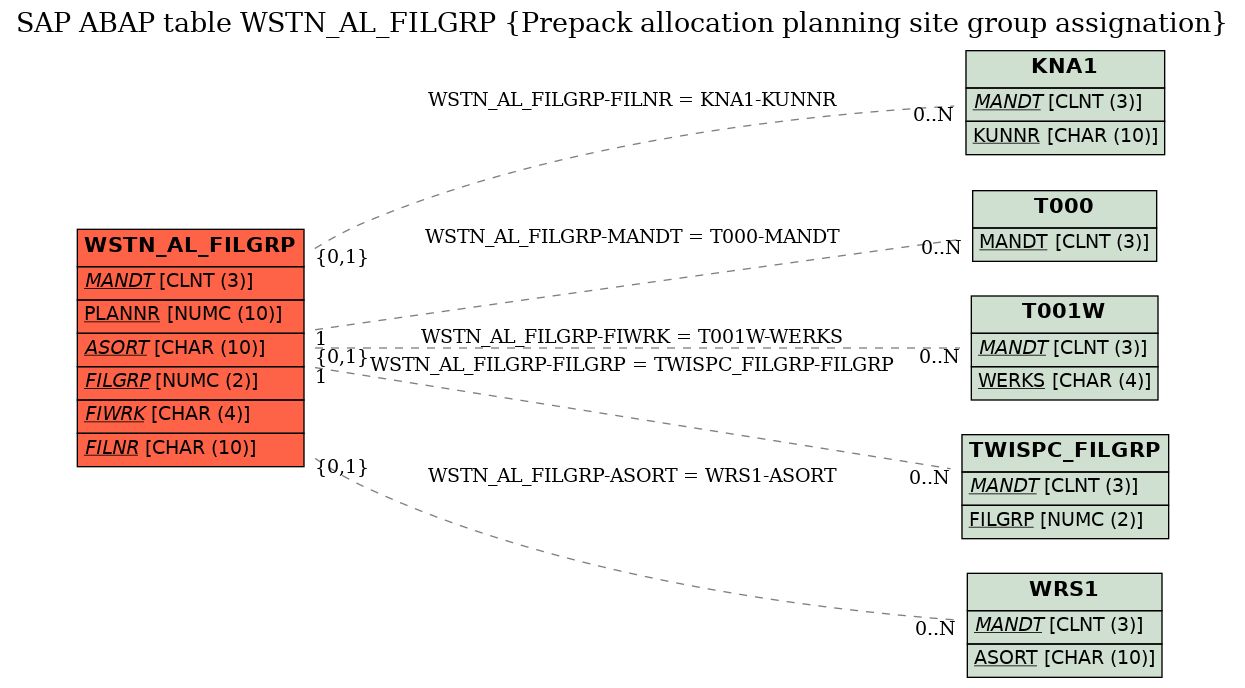 E-R Diagram for table WSTN_AL_FILGRP (Prepack allocation planning site group assignation)