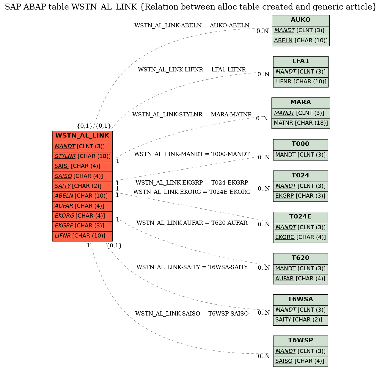 E-R Diagram for table WSTN_AL_LINK (Relation between alloc table created and generic article)