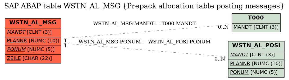 E-R Diagram for table WSTN_AL_MSG (Prepack allocation table posting messages)