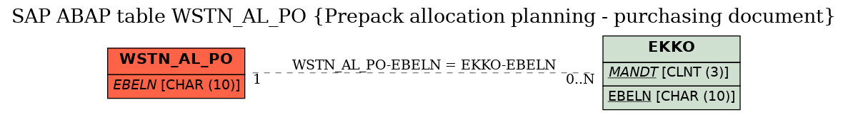 E-R Diagram for table WSTN_AL_PO (Prepack allocation planning - purchasing document)