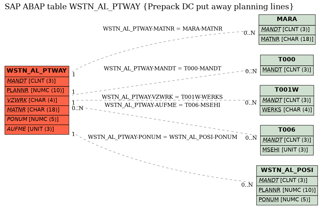 E-R Diagram for table WSTN_AL_PTWAY (Prepack DC put away planning lines)