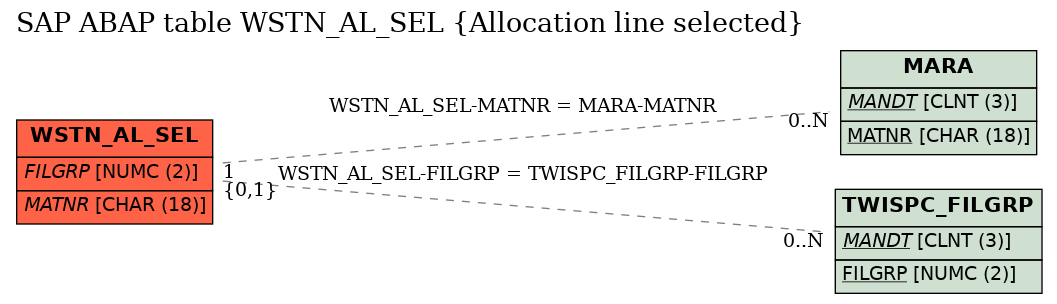 E-R Diagram for table WSTN_AL_SEL (Allocation line selected)