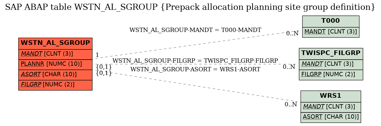 E-R Diagram for table WSTN_AL_SGROUP (Prepack allocation planning site group definition)