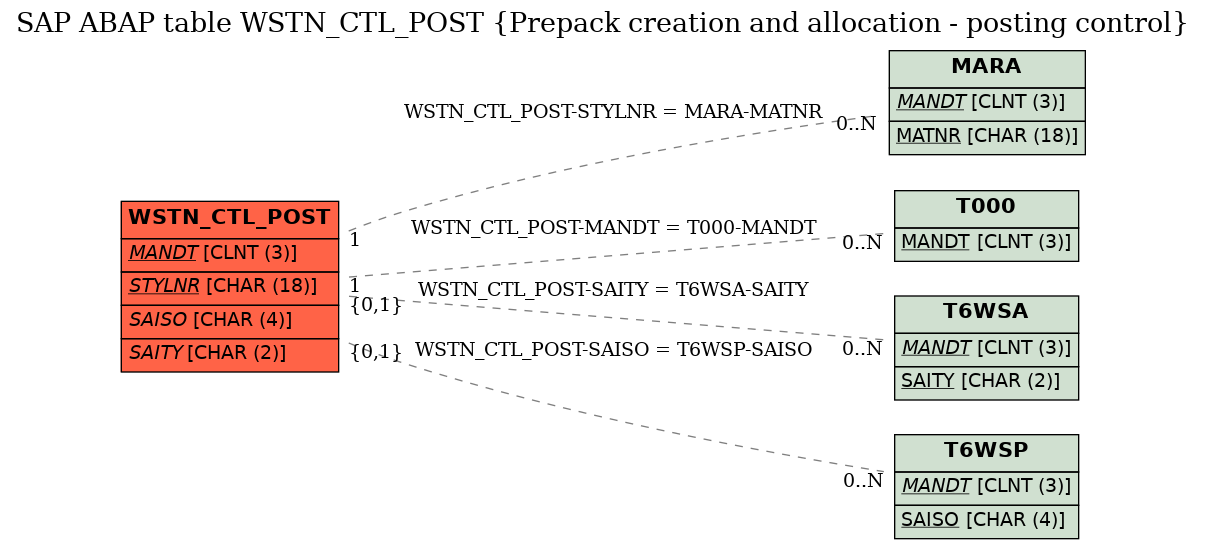 E-R Diagram for table WSTN_CTL_POST (Prepack creation and allocation - posting control)