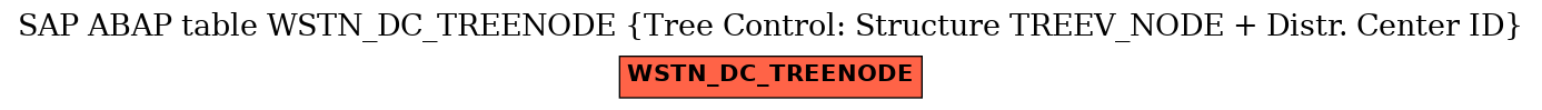 E-R Diagram for table WSTN_DC_TREENODE (Tree Control: Structure TREEV_NODE + Distr. Center ID)