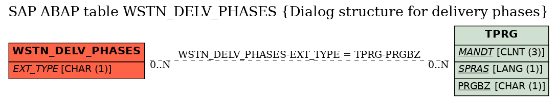 E-R Diagram for table WSTN_DELV_PHASES (Dialog structure for delivery phases)