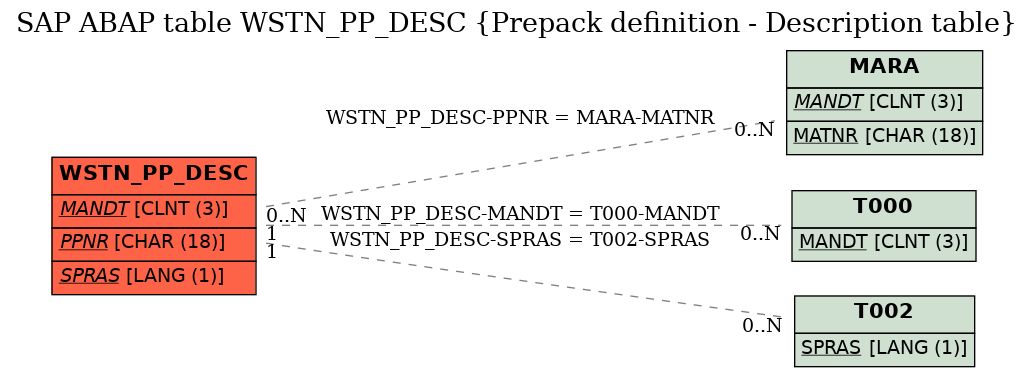 E-R Diagram for table WSTN_PP_DESC (Prepack definition - Description table)