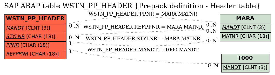 E-R Diagram for table WSTN_PP_HEADER (Prepack definition - Header table)