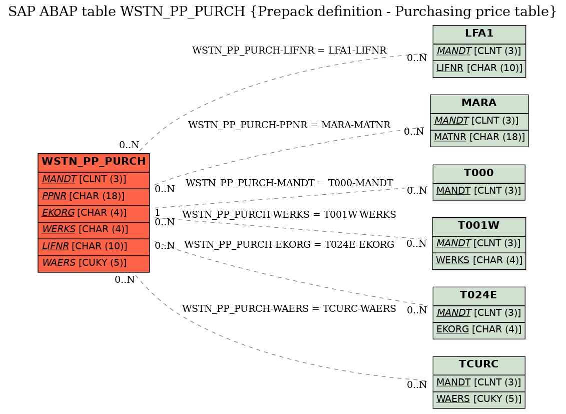 E-R Diagram for table WSTN_PP_PURCH (Prepack definition - Purchasing price table)