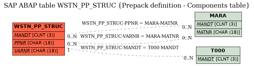 E-R Diagram for table WSTN_PP_STRUC (Prepack definition - Components table)