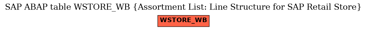 E-R Diagram for table WSTORE_WB (Assortment List: Line Structure for SAP Retail Store)