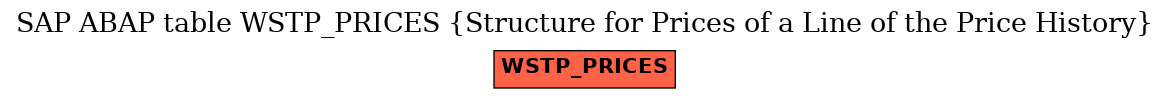 E-R Diagram for table WSTP_PRICES (Structure for Prices of a Line of the Price History)