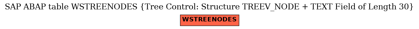 E-R Diagram for table WSTREENODES (Tree Control: Structure TREEV_NODE + TEXT Field of Length 30)