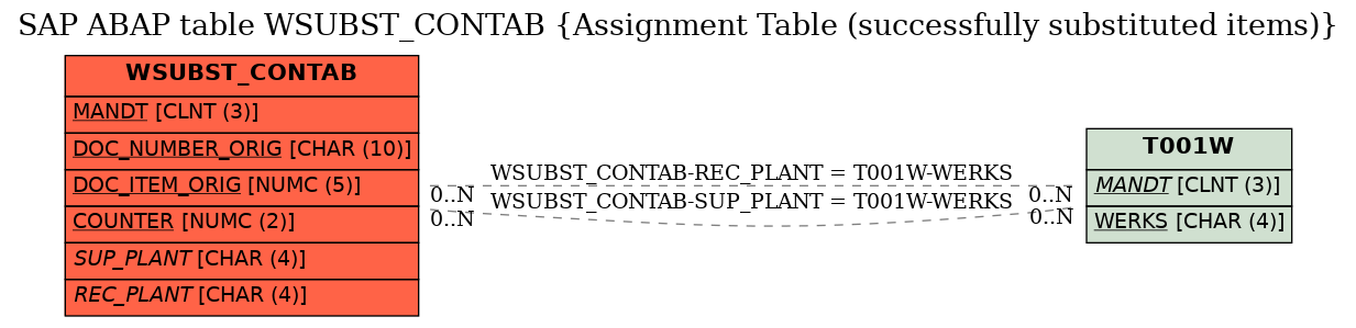 E-R Diagram for table WSUBST_CONTAB (Assignment Table (successfully substituted items))