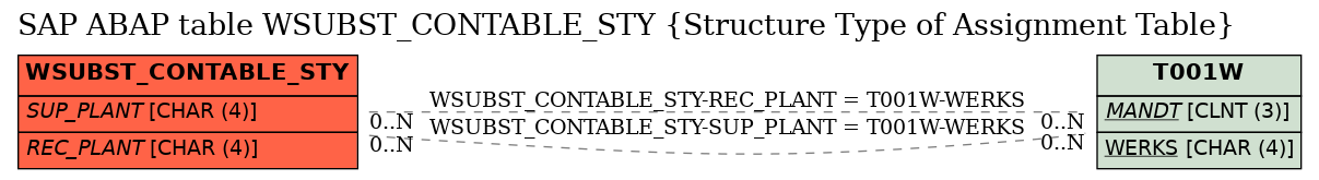E-R Diagram for table WSUBST_CONTABLE_STY (Structure Type of Assignment Table)