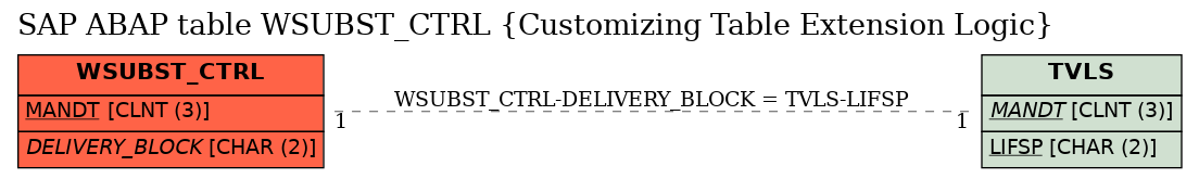 E-R Diagram for table WSUBST_CTRL (Customizing Table Extension Logic)