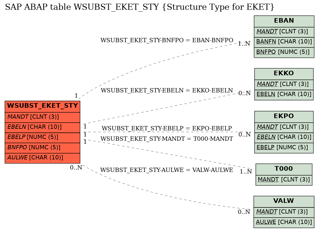 E-R Diagram for table WSUBST_EKET_STY (Structure Type for EKET)