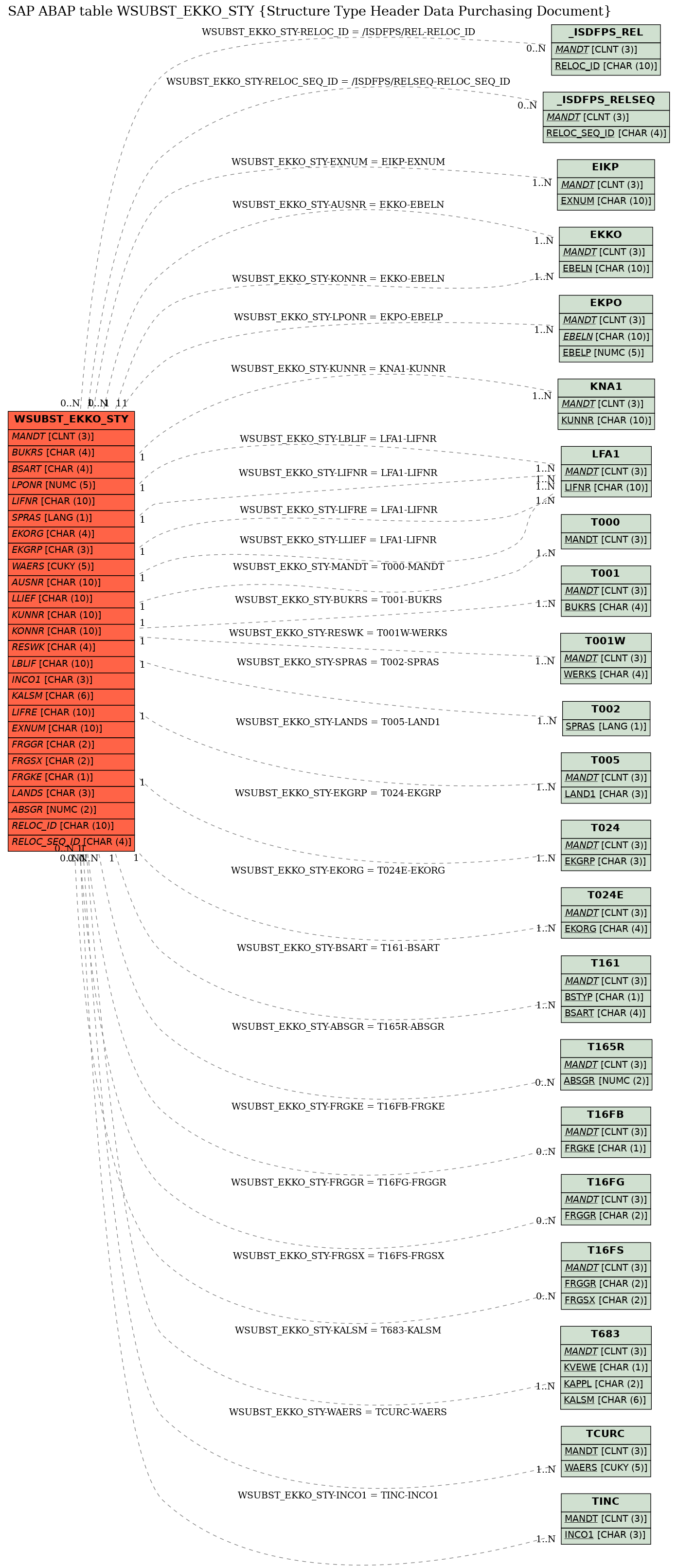 E-R Diagram for table WSUBST_EKKO_STY (Structure Type Header Data Purchasing Document)