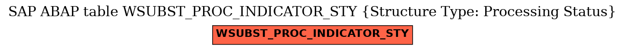 E-R Diagram for table WSUBST_PROC_INDICATOR_STY (Structure Type: Processing Status)