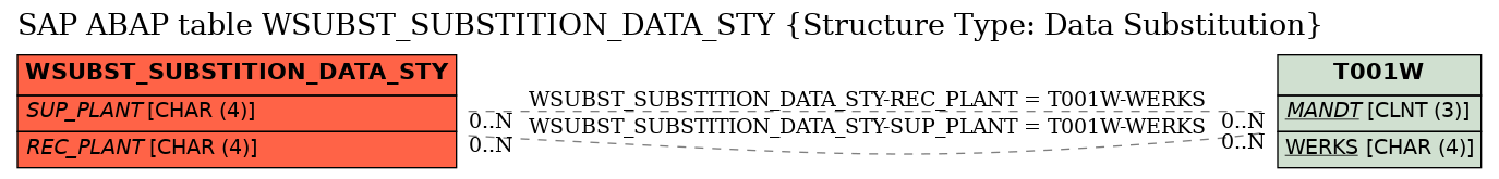 E-R Diagram for table WSUBST_SUBSTITION_DATA_STY (Structure Type: Data Substitution)