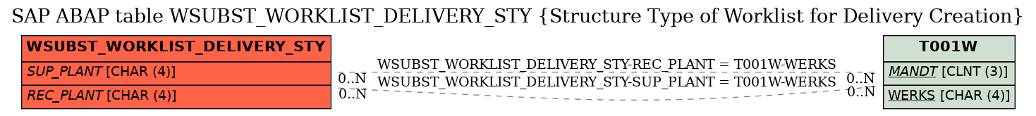 E-R Diagram for table WSUBST_WORKLIST_DELIVERY_STY (Structure Type of Worklist for Delivery Creation)