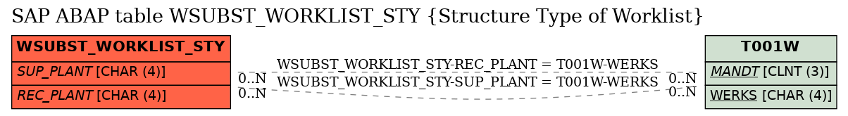 E-R Diagram for table WSUBST_WORKLIST_STY (Structure Type of Worklist)