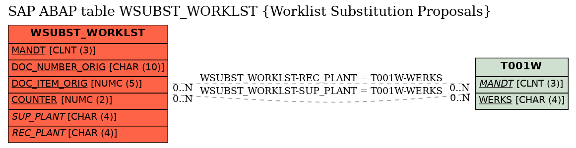 E-R Diagram for table WSUBST_WORKLST (Worklist Substitution Proposals)