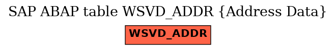 E-R Diagram for table WSVD_ADDR (Address Data)