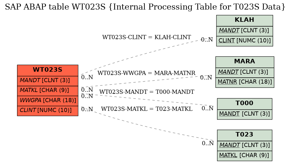 E-R Diagram for table WT023S (Internal Processing Table for T023S Data)