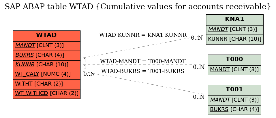 E-R Diagram for table WTAD (Cumulative values for accounts receivable)