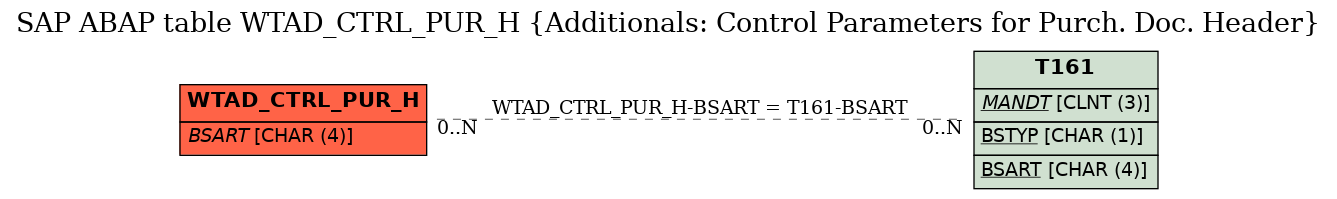 E-R Diagram for table WTAD_CTRL_PUR_H (Additionals: Control Parameters for Purch. Doc. Header)