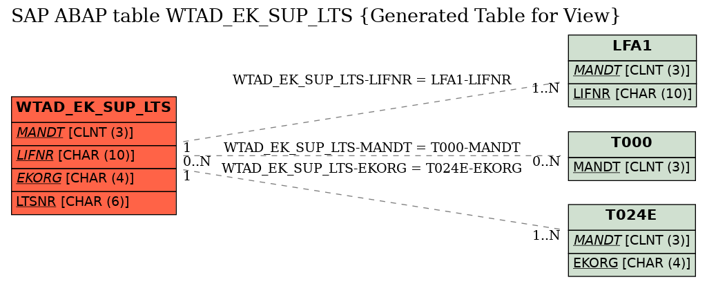 E-R Diagram for table WTAD_EK_SUP_LTS (Generated Table for View)