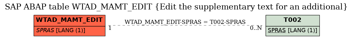 E-R Diagram for table WTAD_MAMT_EDIT (Edit the supplementary text for an additional)