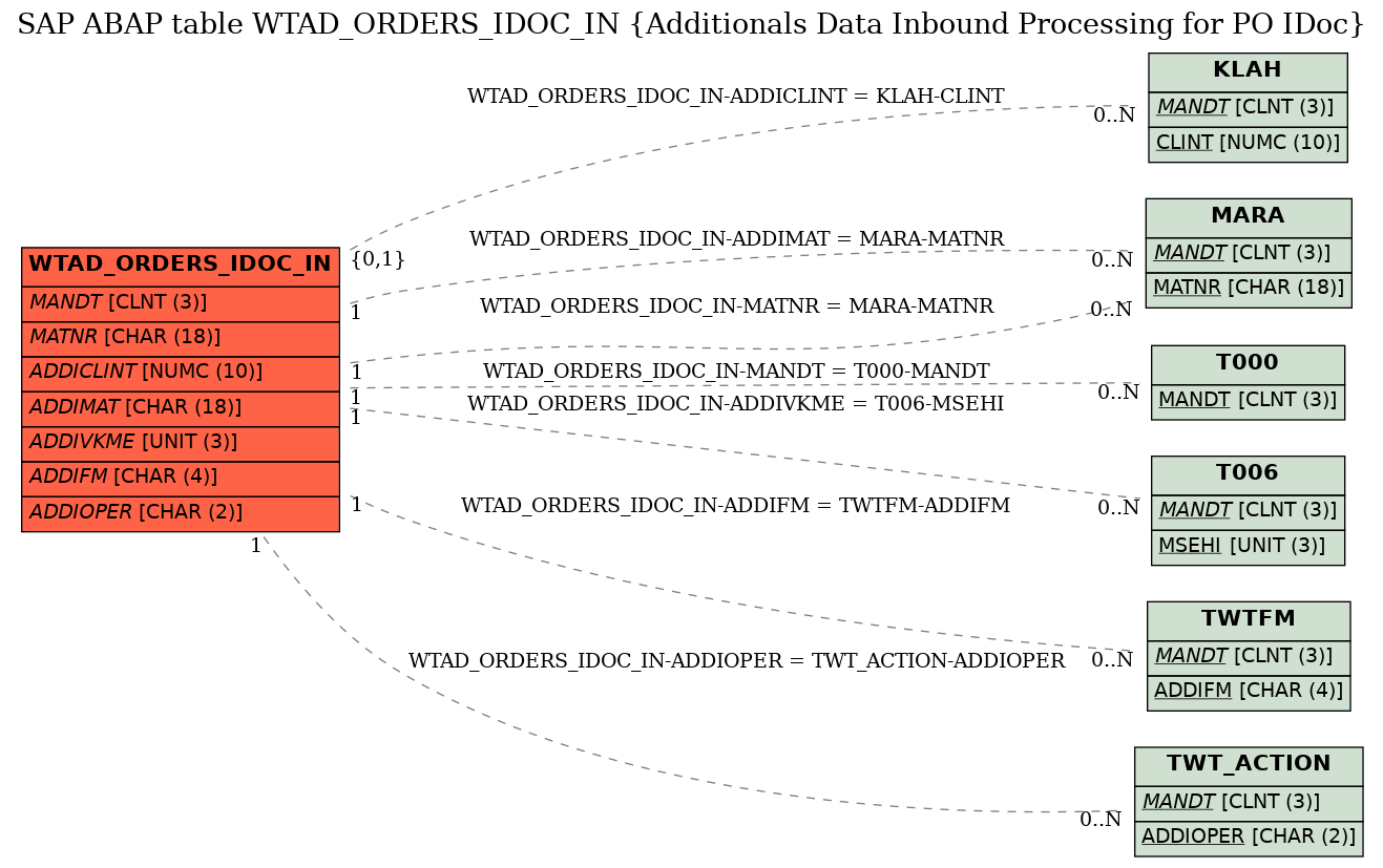 E-R Diagram for table WTAD_ORDERS_IDOC_IN (Additionals Data Inbound Processing for PO IDoc)