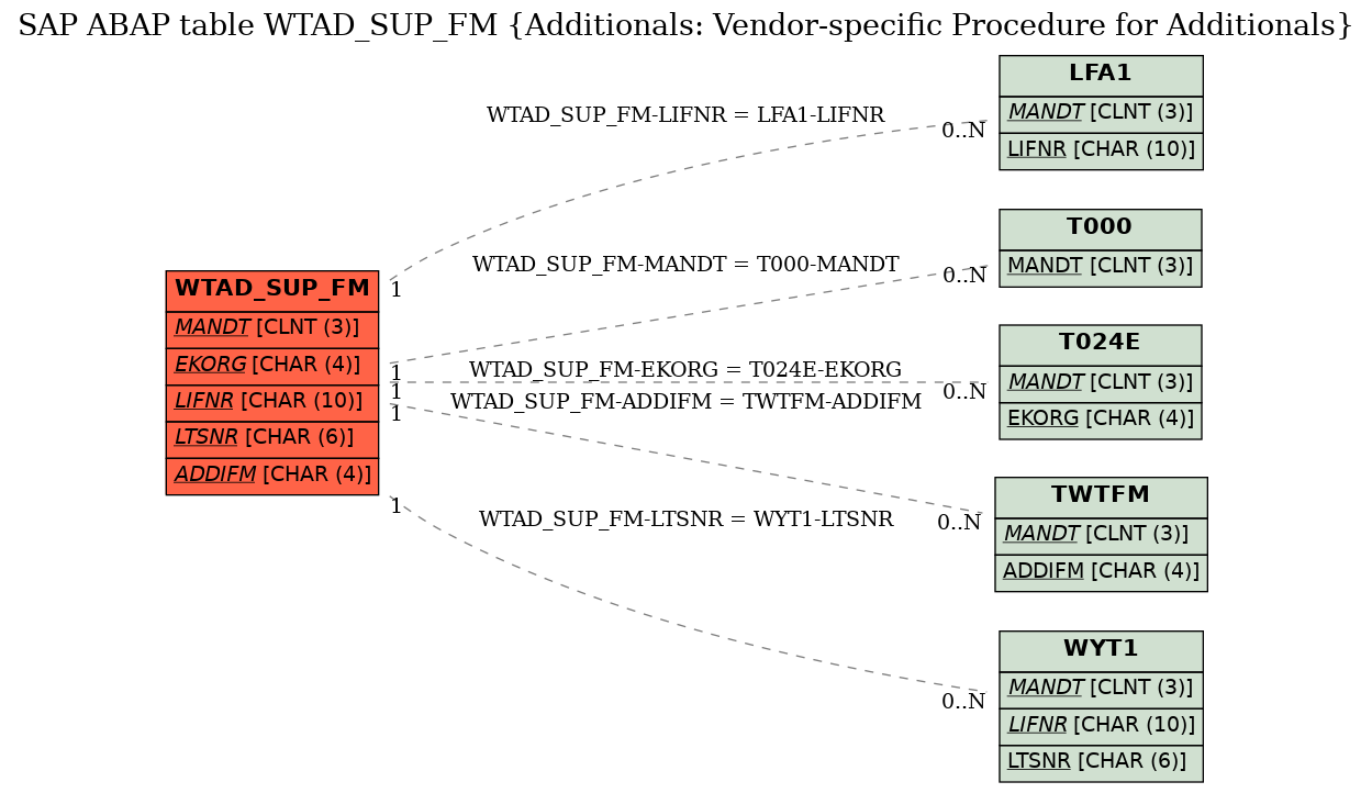 E-R Diagram for table WTAD_SUP_FM (Additionals: Vendor-specific Procedure for Additionals)