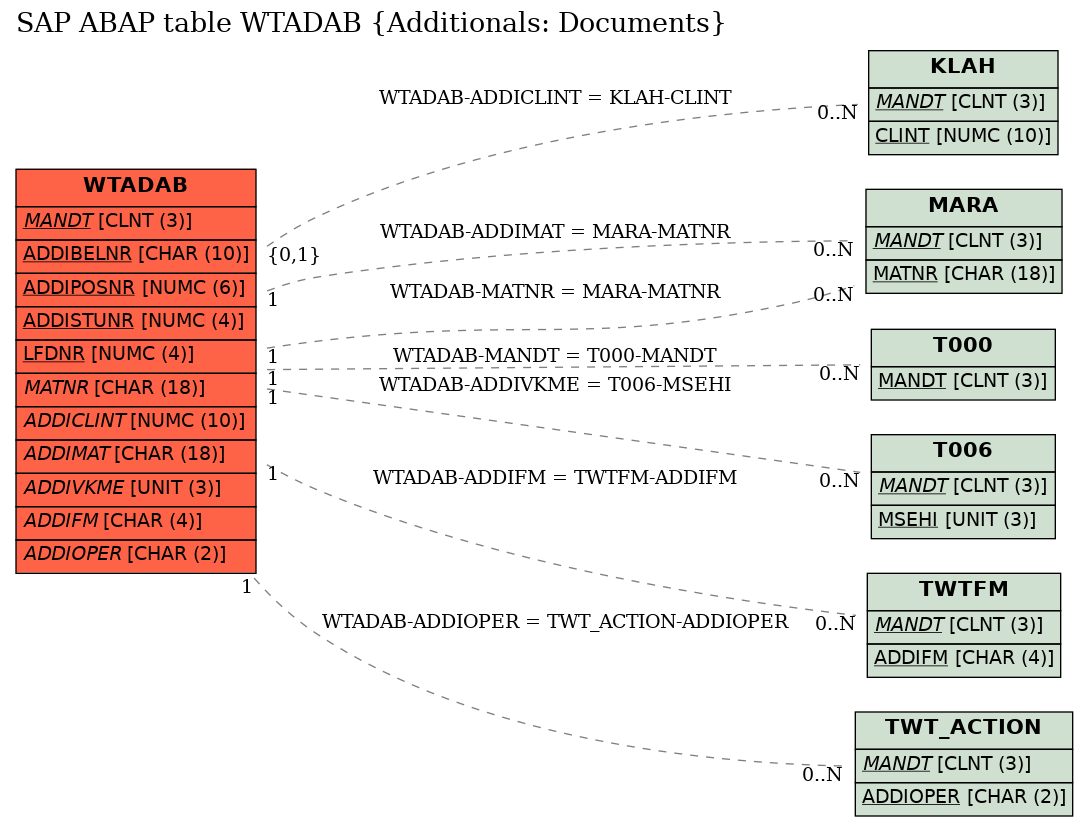 E-R Diagram for table WTADAB (Additionals: Documents)