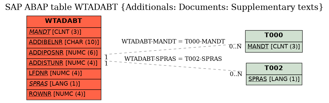 E-R Diagram for table WTADABT (Additionals: Documents: Supplementary texts)