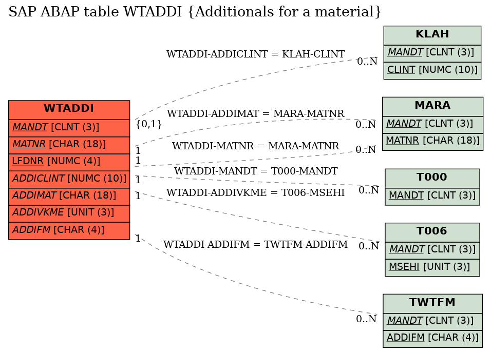 E-R Diagram for table WTADDI (Additionals for a material)