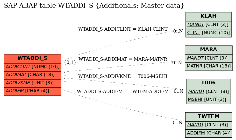 E-R Diagram for table WTADDI_S (Additionals: Master data)