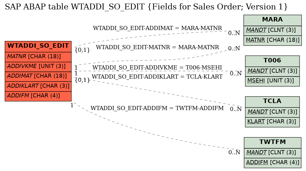 E-R Diagram for table WTADDI_SO_EDIT (Fields for Sales Order; Version 1)