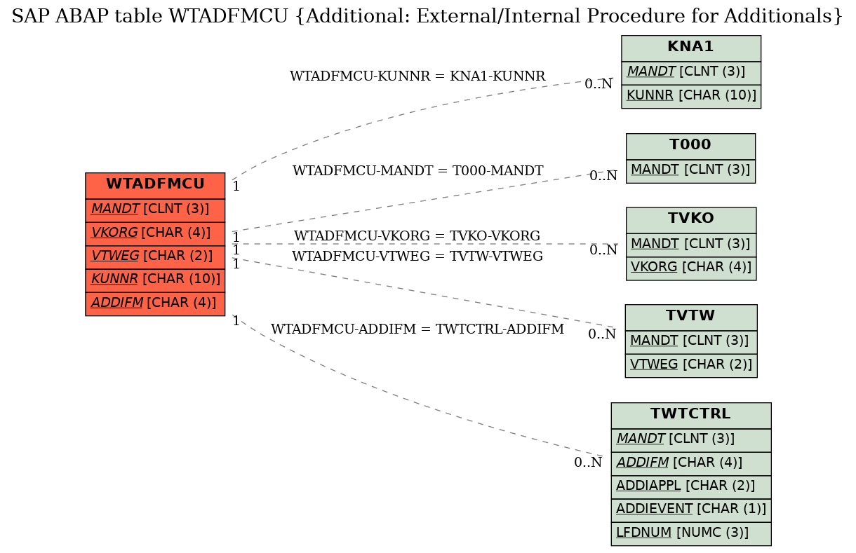 E-R Diagram for table WTADFMCU (Additional: External/Internal Procedure for Additionals)