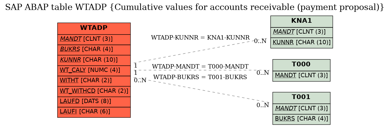 E-R Diagram for table WTADP (Cumulative values for accounts receivable (payment proposal))