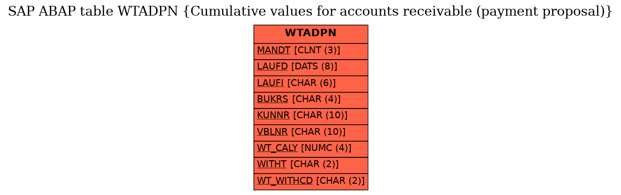 E-R Diagram for table WTADPN (Cumulative values for accounts receivable (payment proposal))