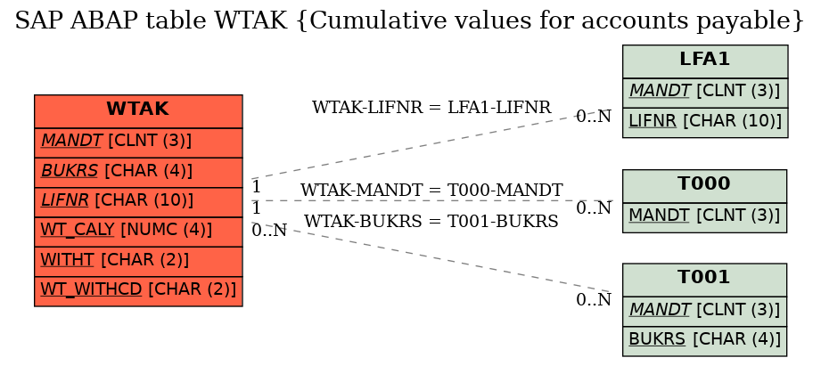 E-R Diagram for table WTAK (Cumulative values for accounts payable)